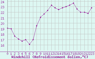 Courbe du refroidissement olien pour Port-en-Bessin (14)