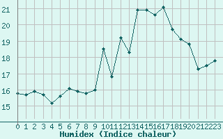 Courbe de l'humidex pour Abbeville (80)