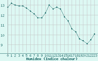 Courbe de l'humidex pour Ile Rousse (2B)