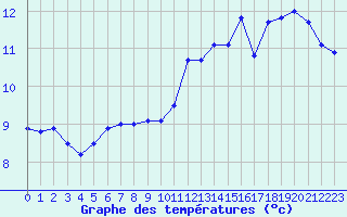 Courbe de tempratures pour Le Havre - Octeville (76)