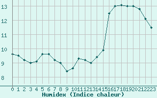 Courbe de l'humidex pour Saint-Martin-de-Londres (34)