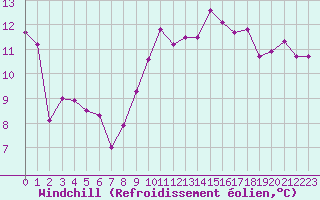 Courbe du refroidissement olien pour Pomrols (34)