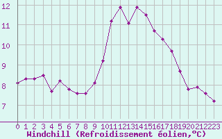 Courbe du refroidissement olien pour Dinard (35)