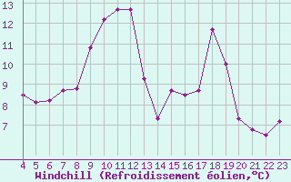 Courbe du refroidissement olien pour Saint-Haon (43)