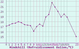 Courbe du refroidissement olien pour Douzy (08)