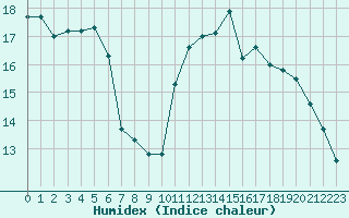 Courbe de l'humidex pour Tauxigny (37)