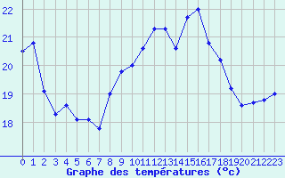 Courbe de tempratures pour Le Havre - Octeville (76)