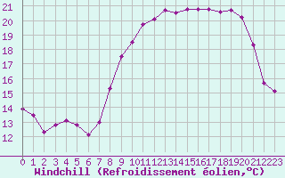 Courbe du refroidissement olien pour Valognes (50)