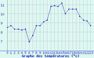 Courbe de tempratures pour Ploudalmezeau (29)