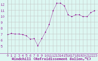Courbe du refroidissement olien pour Ile du Levant (83)