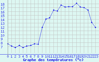 Courbe de tempratures pour Lignerolles (03)