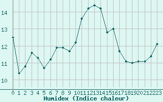 Courbe de l'humidex pour Biscarrosse (40)