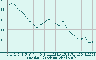 Courbe de l'humidex pour Lemberg (57)