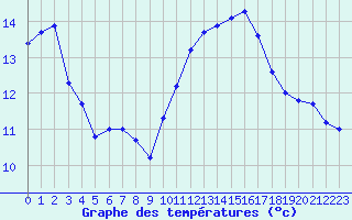 Courbe de tempratures pour Jan (Esp)