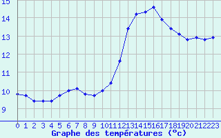 Courbe de tempratures pour Sainte-Genevive-des-Bois (91)