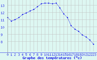 Courbe de tempratures pour Guidel (56)