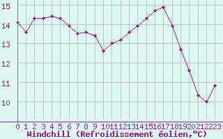 Courbe du refroidissement olien pour Cap de la Hague (50)