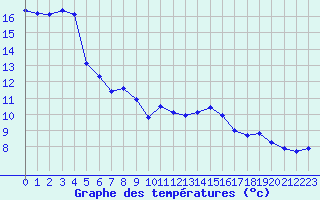 Courbe de tempratures pour Orschwiller (67)