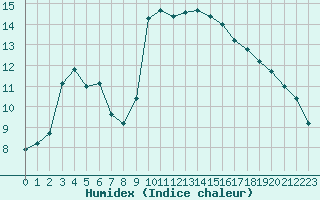 Courbe de l'humidex pour Cannes (06)