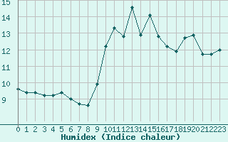 Courbe de l'humidex pour Ile du Levant (83)