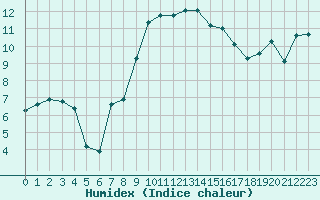 Courbe de l'humidex pour Cavalaire-sur-Mer (83)