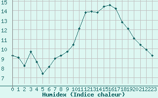 Courbe de l'humidex pour Marseille - Saint-Loup (13)