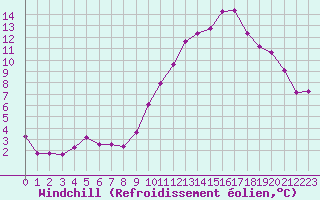 Courbe du refroidissement olien pour Beaucroissant (38)