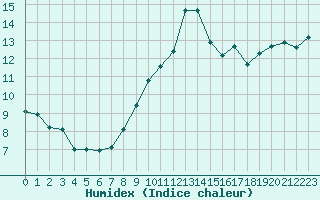 Courbe de l'humidex pour Lanvoc (29)