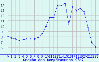 Courbe de tempratures pour Cerisiers (89)