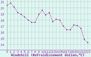 Courbe du refroidissement olien pour Tour-en-Sologne (41)