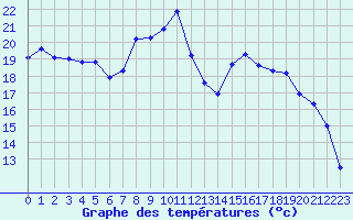 Courbe de tempratures pour Croisette (62)