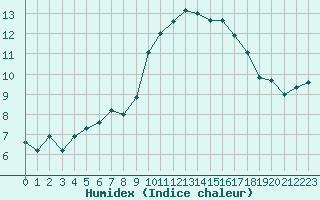 Courbe de l'humidex pour Saint-Brieuc (22)