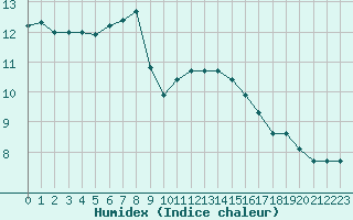 Courbe de l'humidex pour Saint-Philbert-sur-Risle (27)