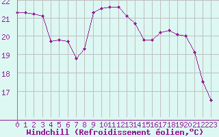 Courbe du refroidissement olien pour Chartres (28)