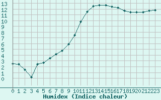 Courbe de l'humidex pour Niort (79)