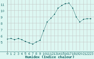 Courbe de l'humidex pour Sant Quint - La Boria (Esp)