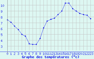 Courbe de tempratures pour La Poblachuela (Esp)