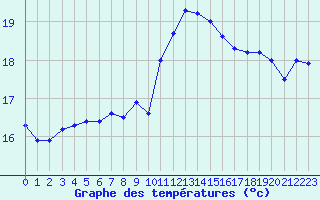 Courbe de tempratures pour Cap Bar (66)