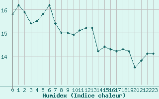 Courbe de l'humidex pour Thoiras (30)