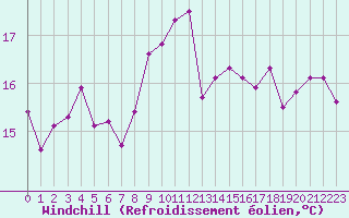 Courbe du refroidissement olien pour Le Luc - Cannet des Maures (83)