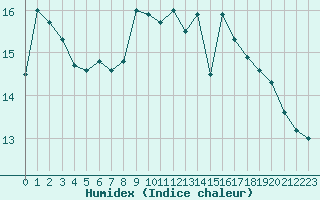 Courbe de l'humidex pour Saint-Yrieix-le-Djalat (19)