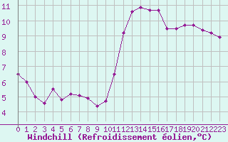 Courbe du refroidissement olien pour Pordic (22)