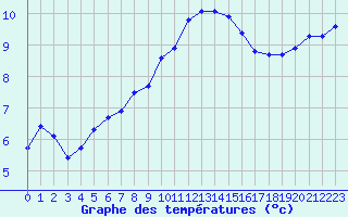 Courbe de tempratures pour Saint-Igneuc (22)