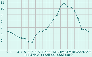 Courbe de l'humidex pour Amiens - Dury (80)