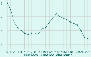 Courbe de l'humidex pour Paris - Montsouris (75)