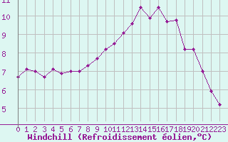Courbe du refroidissement olien pour Alenon (61)
