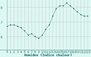 Courbe de l'humidex pour Bordeaux (33)