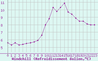 Courbe du refroidissement olien pour Biache-Saint-Vaast (62)