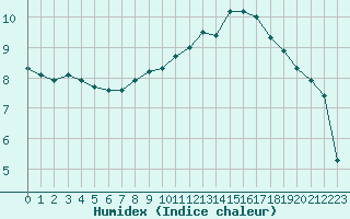 Courbe de l'humidex pour Dinard (35)