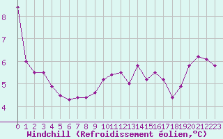 Courbe du refroidissement olien pour Vanclans (25)